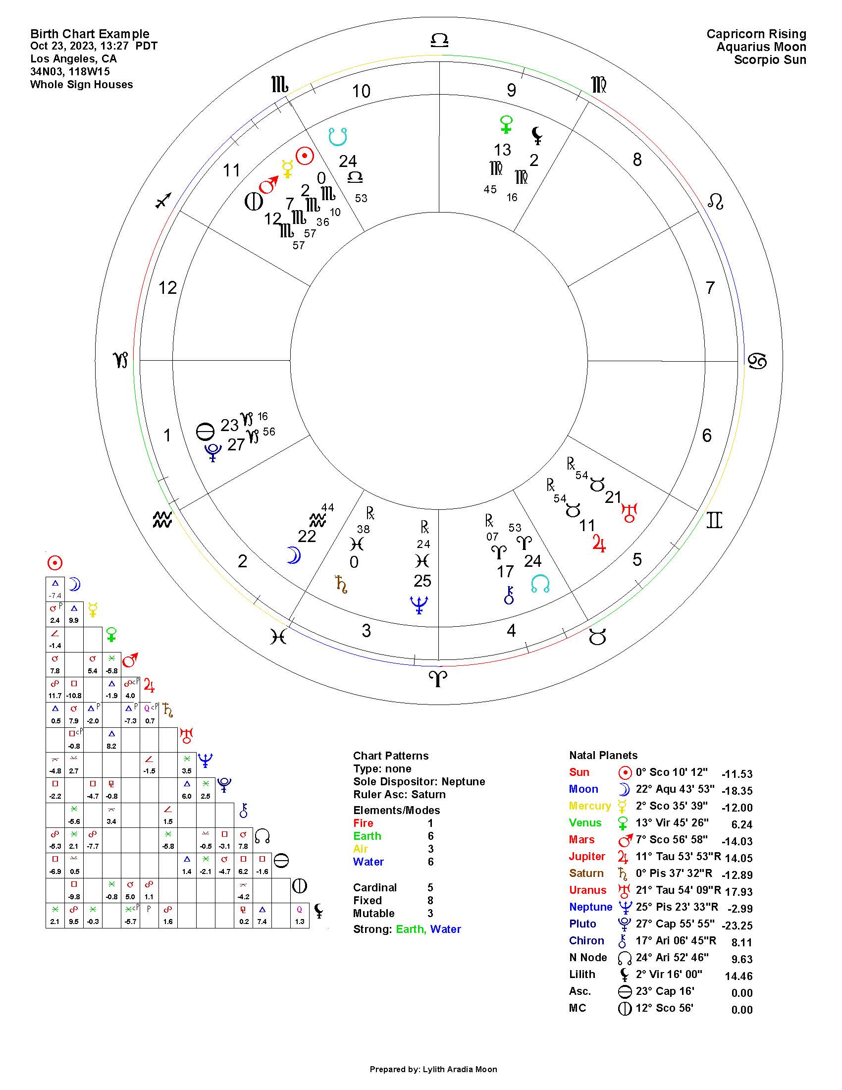 Personal Natal Chart Sun Moon Rising Sign