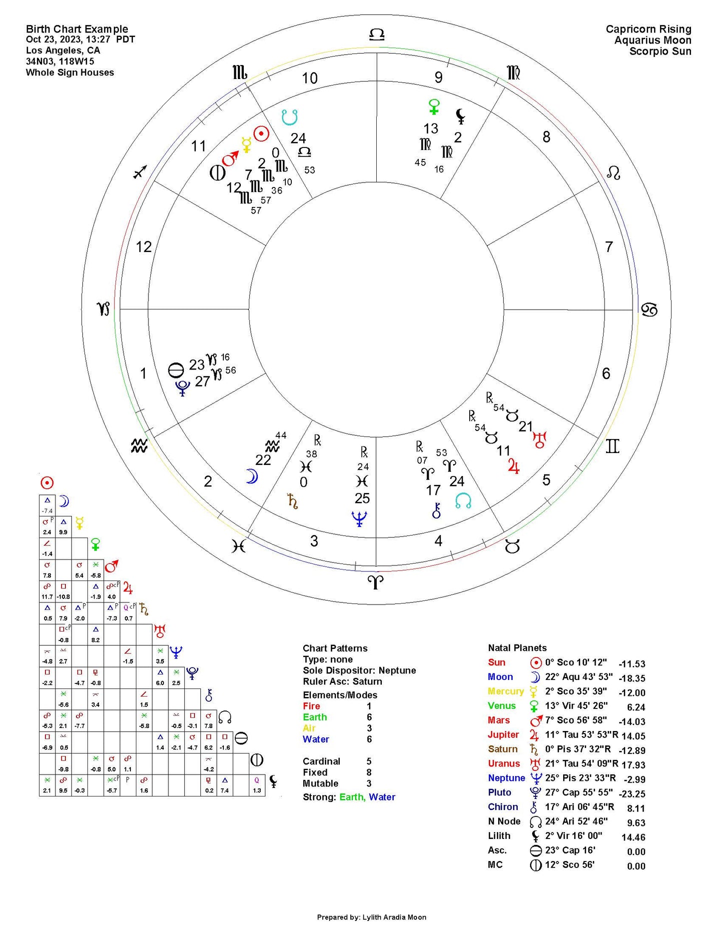 Personal Astrology Reading - Who Am I, Why Am I Here?